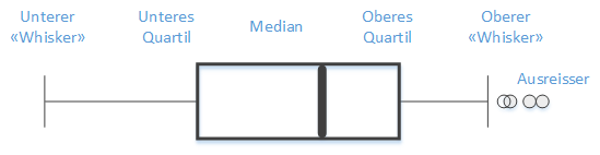 Boxplot